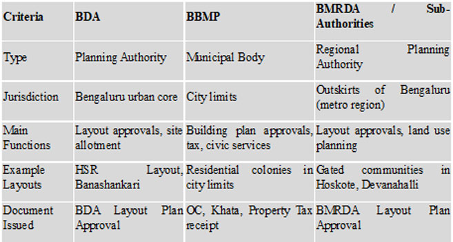 BDA_vs_BBMP_vs_BMRDA_Approvals